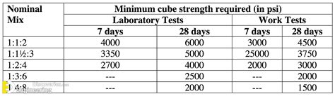 astm compression test of concrete|concrete 7 day break strength.